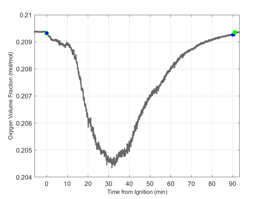 Plot of Oxygen Dry Volume Fraction in hood exhaust stream.
