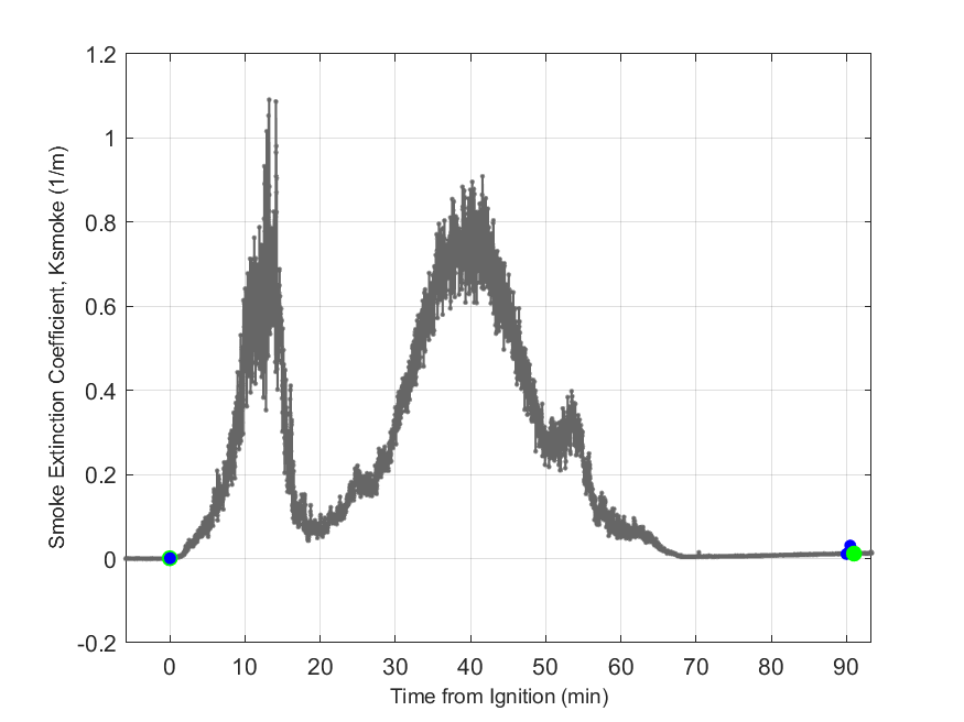 Plot of Smoke Laser Extinction Coefficient in hood exhaust stream.