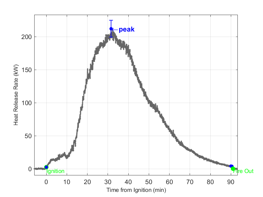 Plot of Fire Heat Release Rate with event markers. Uncertainty bar shown at peak value.