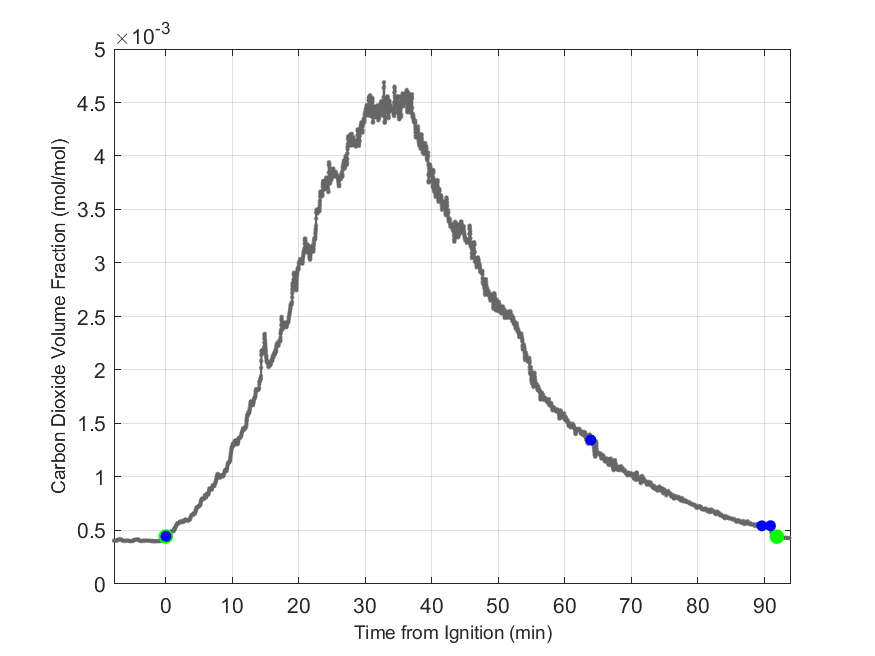 Plot of Carbon Dioxide Dry Volume Fraction in hood exhaust stream.