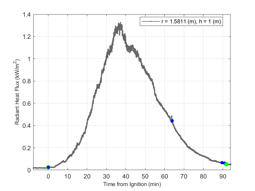 Plot of Radiant Heat Flux data with event markers. r= radial distance from center of hood, h=height above floor. 