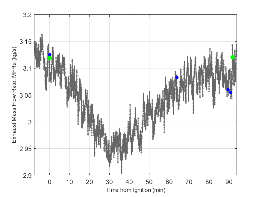 Plot of Exhaust Duct Mass Flow Rate.