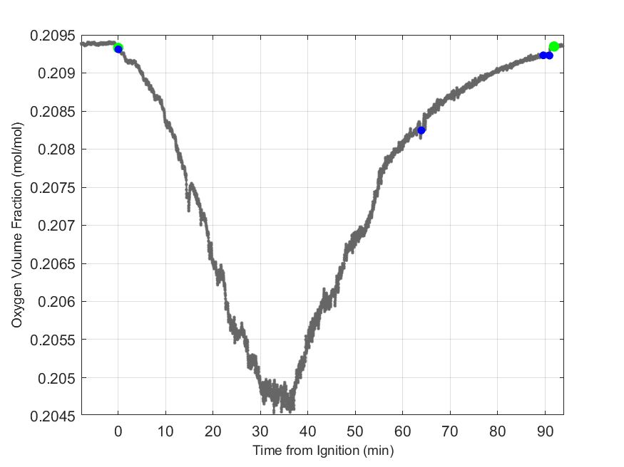 Plot of Oxygen Dry Volume Fraction in hood exhaust stream.