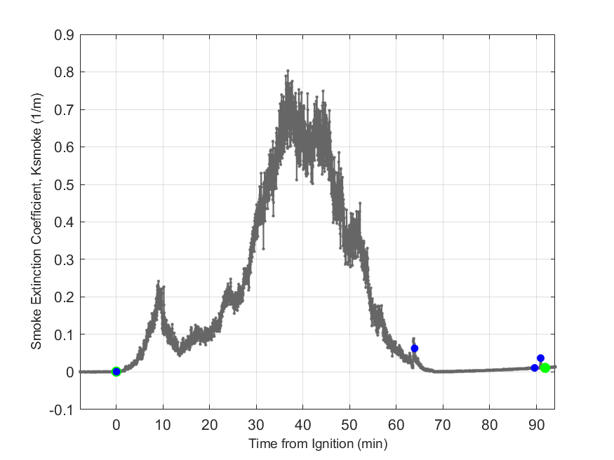 Plot of Smoke Laser Extinction Coefficient in hood exhaust stream.