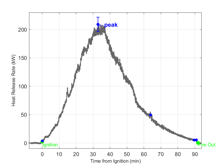 Plot of Fire Heat Release Rate with event markers. Uncertainty bar shown at peak value.