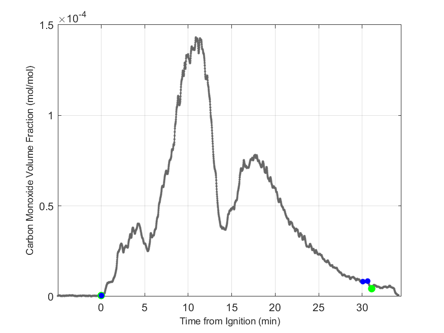 Plot of Carbon Monoxide Dry Volume Fraction in hood exhaust stream.