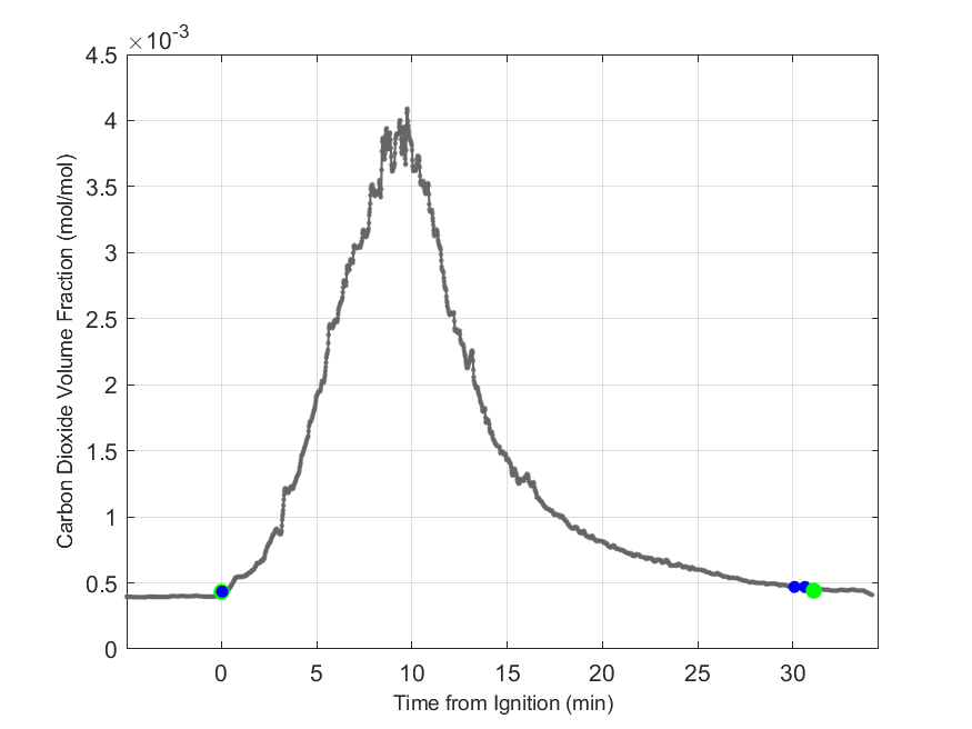 Plot of Carbon Dioxide Dry Volume Fraction in hood exhaust stream.