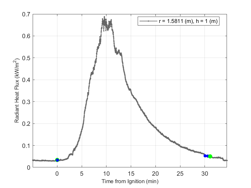 Plot of Radiant Heat Flux data with event markers. r= radial distance from center of hood, h=height above floor. 