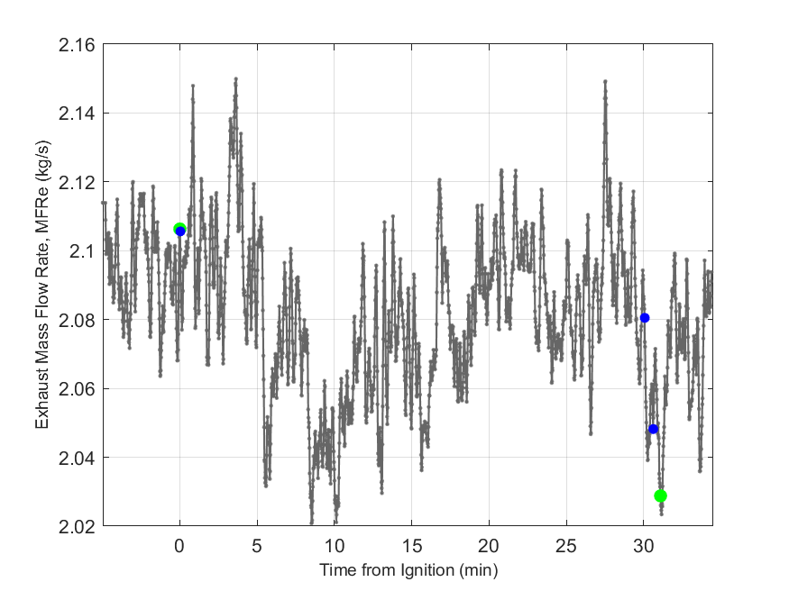Plot of Exhaust Duct Mass Flow Rate.