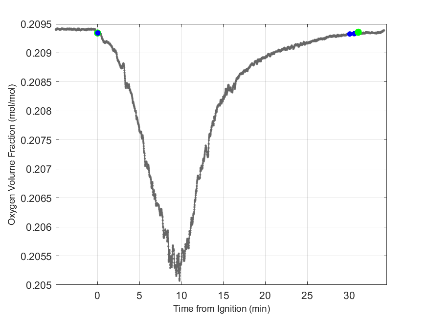Plot of Oxygen Dry Volume Fraction in hood exhaust stream.