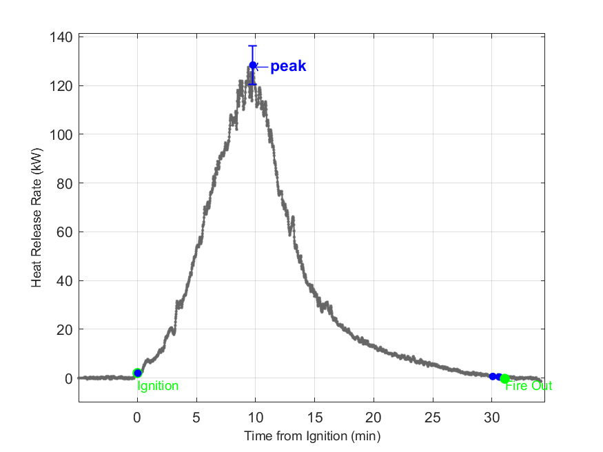 Plot of Fire Heat Release Rate with event markers. Uncertainty bar shown at peak value.