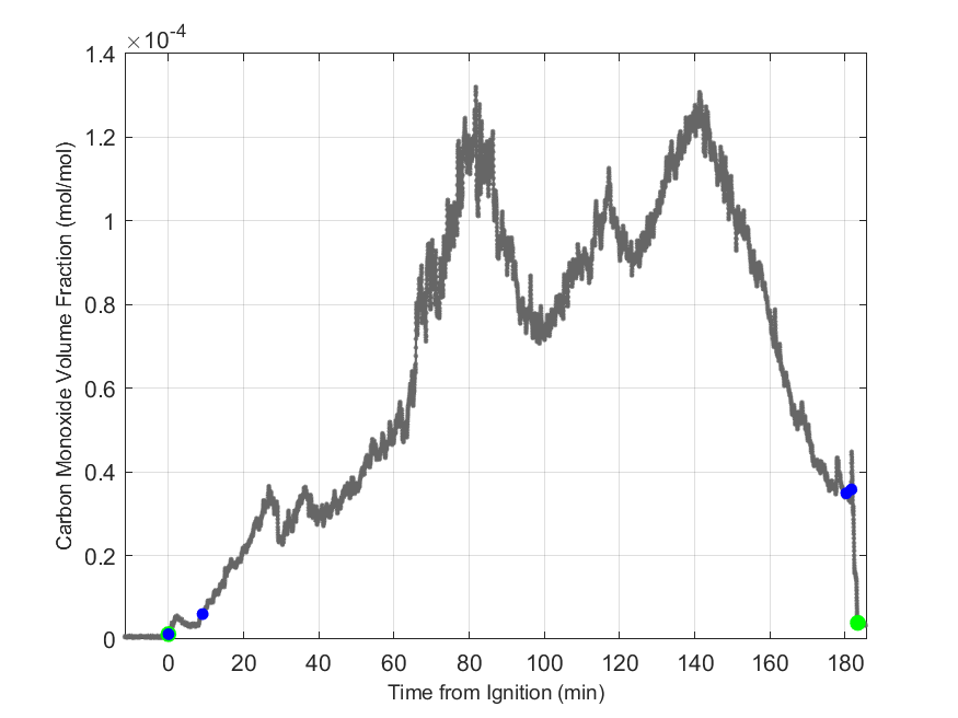 Plot of Carbon Monoxide Dry Volume Fraction in hood exhaust stream.