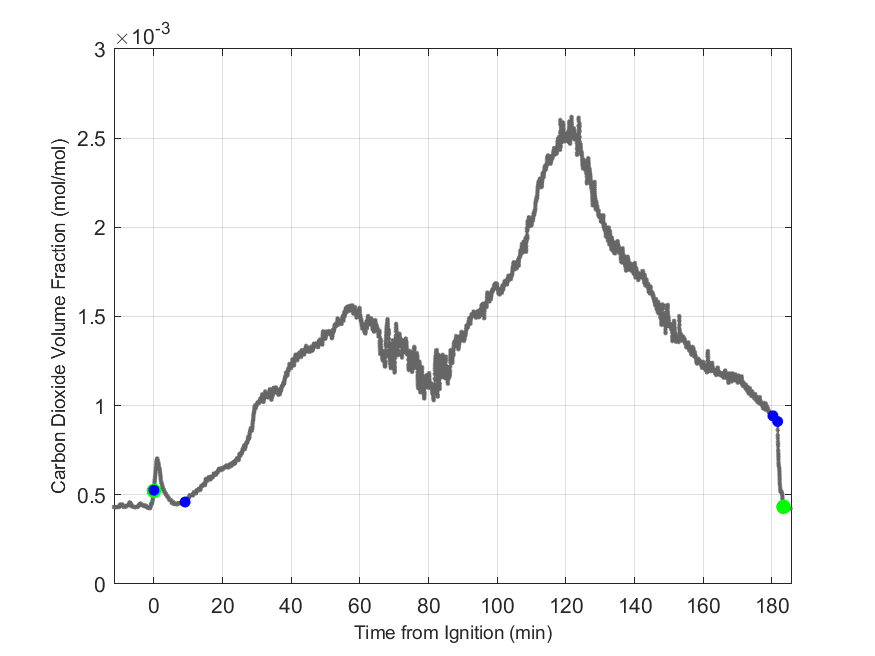 Plot of Carbon Dioxide Dry Volume Fraction in hood exhaust stream.