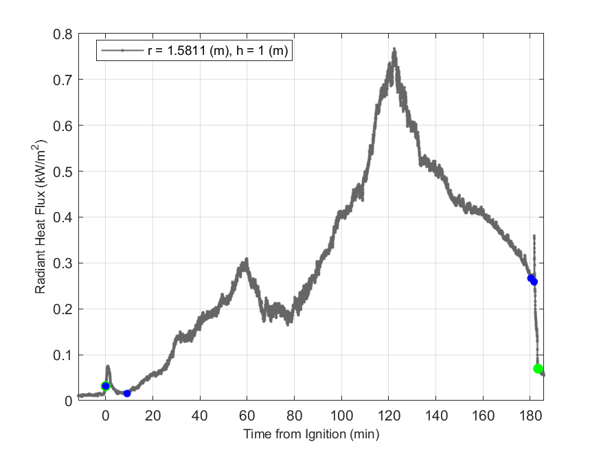 Plot of Radiant Heat Flux data with event markers. r= radial distance from center of hood, h=height above floor. 