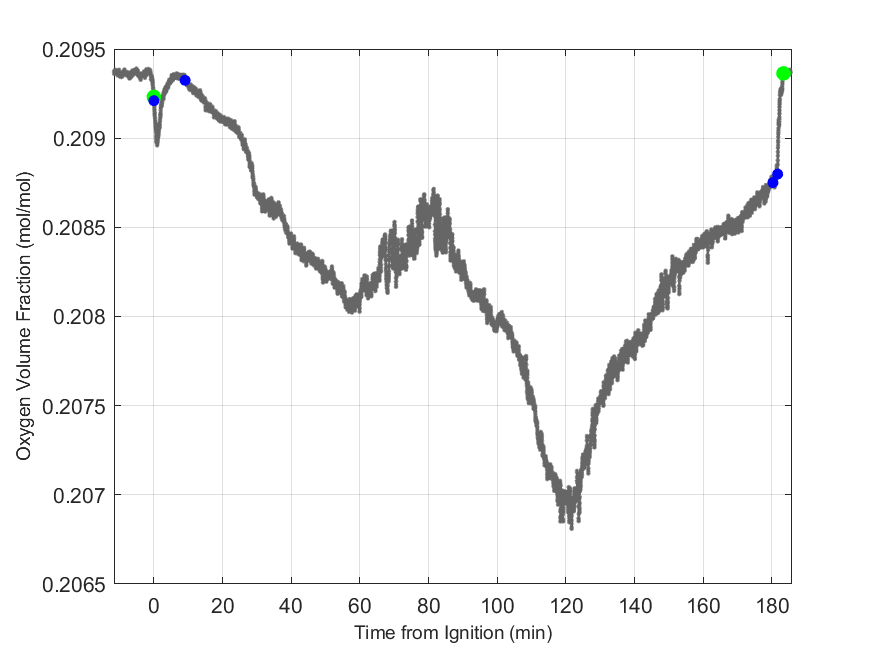 Plot of Oxygen Dry Volume Fraction in hood exhaust stream.