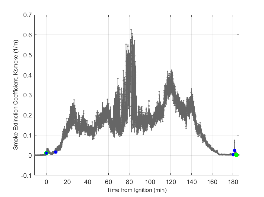 Plot of Smoke Laser Extinction Coefficient in hood exhaust stream.