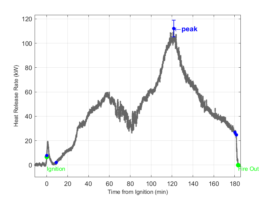 Plot of Fire Heat Release Rate with event markers. Uncertainty bar shown at peak value.