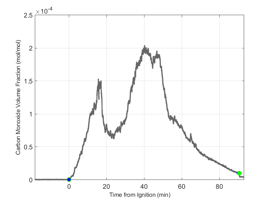 Plot of Carbon Monoxide Dry Volume Fraction in hood exhaust stream.