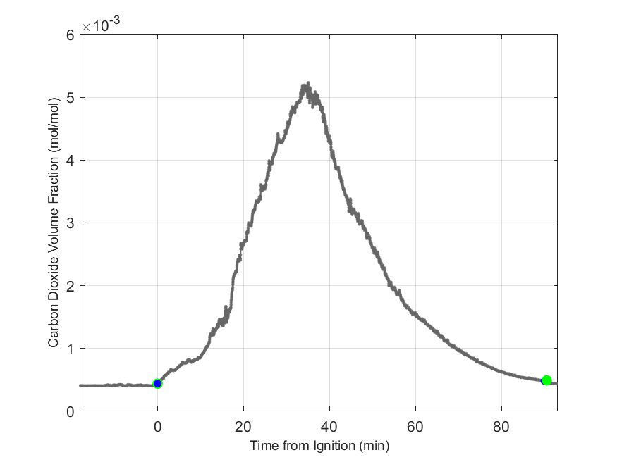 Plot of Carbon Dioxide Dry Volume Fraction in hood exhaust stream.
