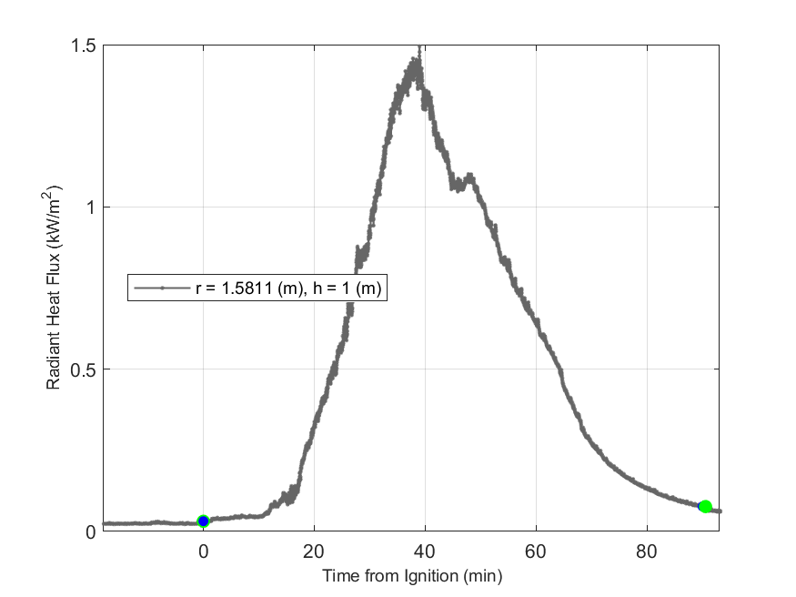 Plot of Radiant Heat Flux data with event markers. r= radial distance from center of hood, h=height above floor. 