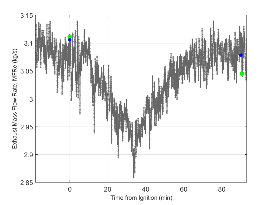Plot of Exhaust Duct Mass Flow Rate.