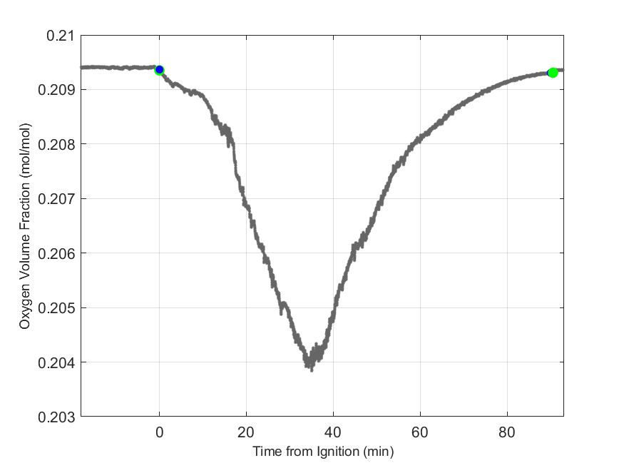 Plot of Oxygen Dry Volume Fraction in hood exhaust stream.