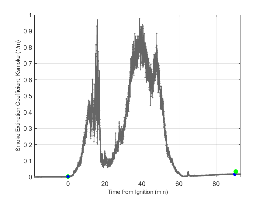Plot of Smoke Laser Extinction Coefficient in hood exhaust stream.