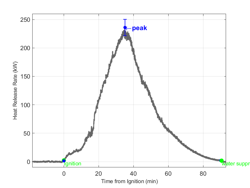 Plot of Fire Heat Release Rate with event markers. Uncertainty bar shown at peak value.