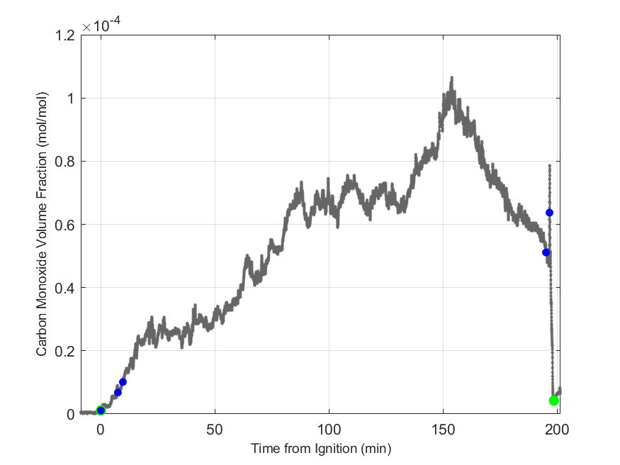 Plot of Carbon Monoxide Dry Volume Fraction in hood exhaust stream.