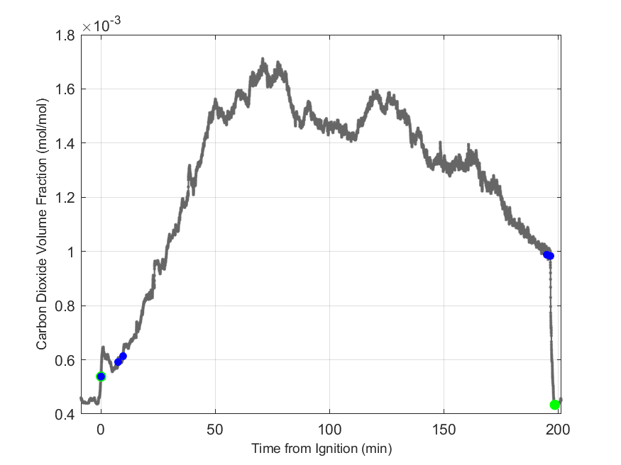 Plot of Carbon Dioxide Dry Volume Fraction in hood exhaust stream.