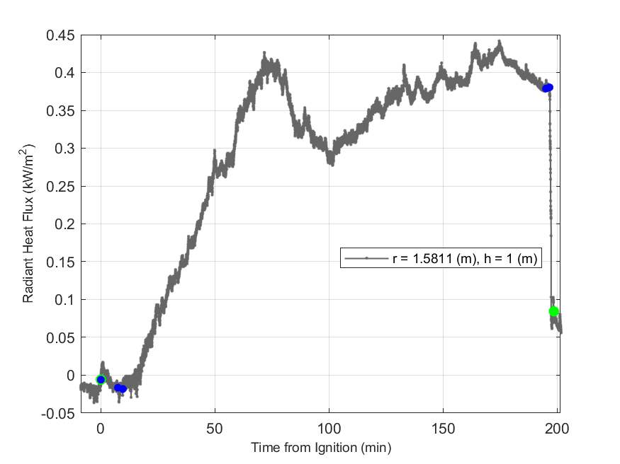 Plot of Radiant Heat Flux data with event markers. r= radial distance from center of hood, h=height above floor. 