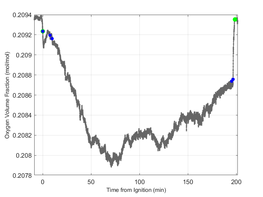 Plot of Oxygen Dry Volume Fraction in hood exhaust stream.