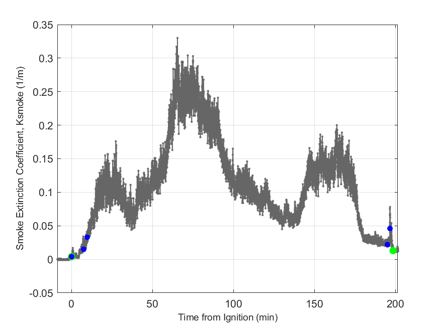 Plot of Smoke Laser Extinction Coefficient in hood exhaust stream.
