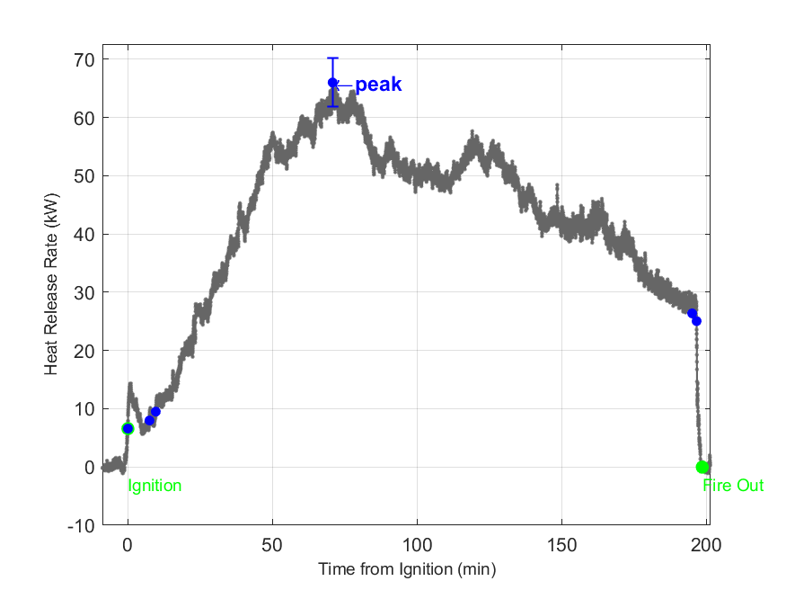 Plot of Fire Heat Release Rate with event markers. Uncertainty bar shown at peak value.