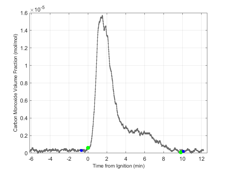 Plot of Carbon Monoxide Dry Volume Fraction in hood exhaust stream.