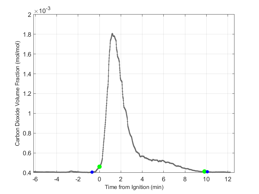 Plot of Carbon Dioxide Dry Volume Fraction in hood exhaust stream.
