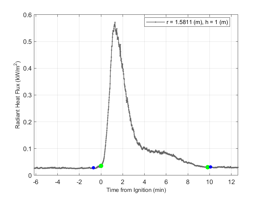 Plot of Radiant Heat Flux data with event markers. r= radial distance from center of hood, h=height above floor. 
