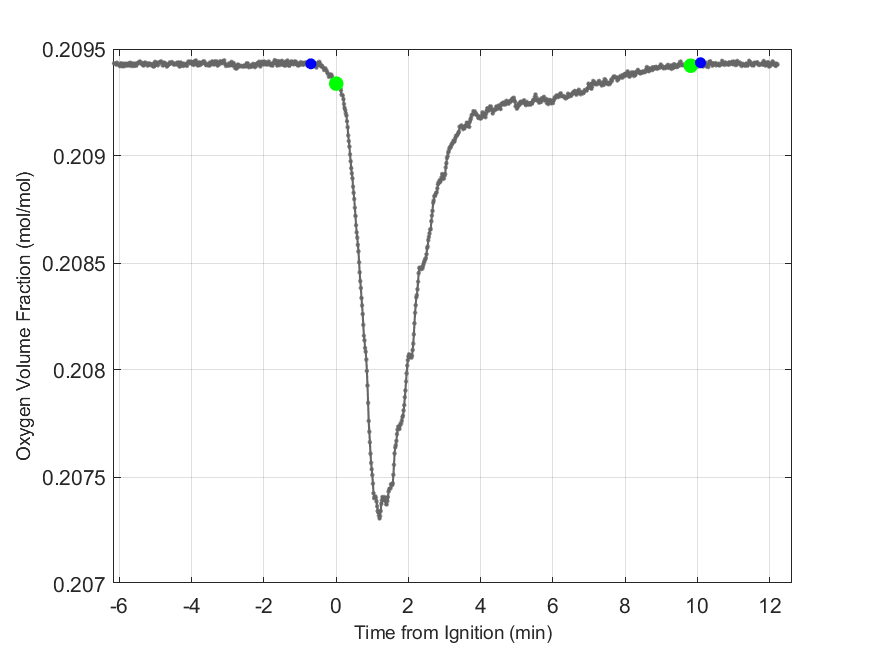 Plot of Oxygen Dry Volume Fraction in hood exhaust stream.