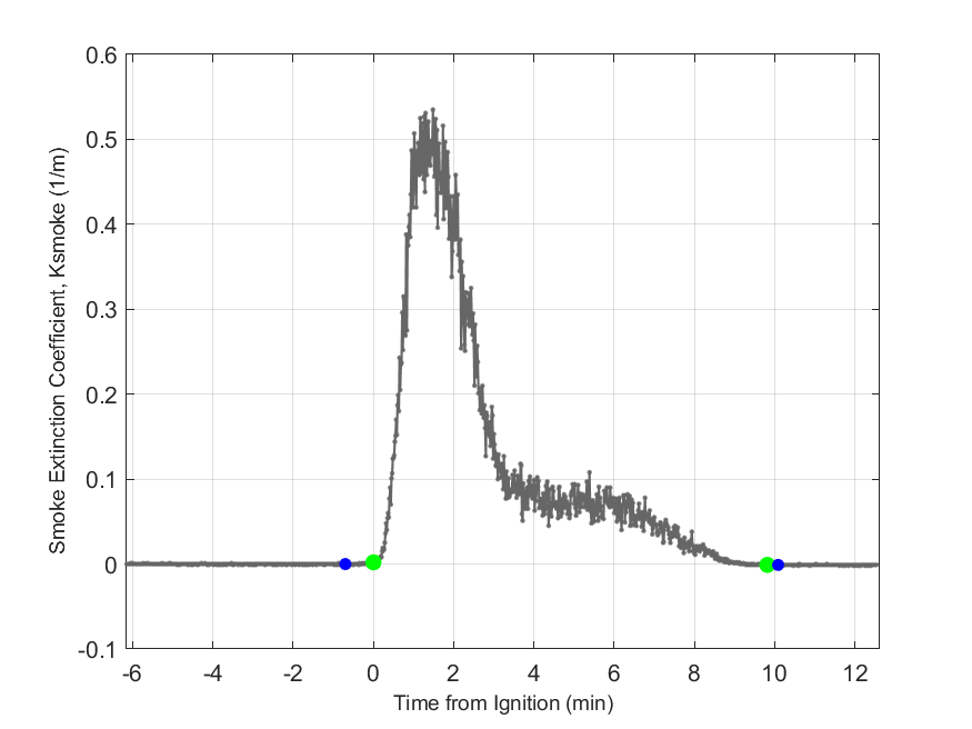 Plot of Smoke Laser Extinction Coefficient in hood exhaust stream.