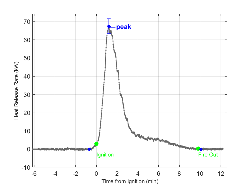 Plot of Fire Heat Release Rate with event markers. Uncertainty bar shown at peak value.