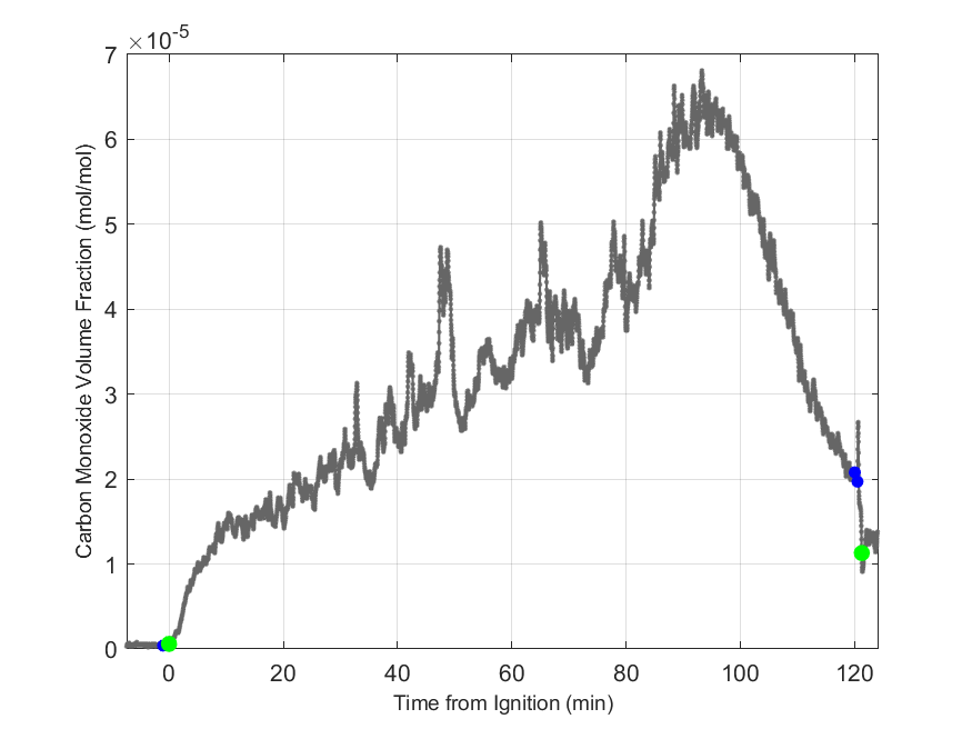 Plot of Carbon Monoxide Dry Volume Fraction in hood exhaust stream.