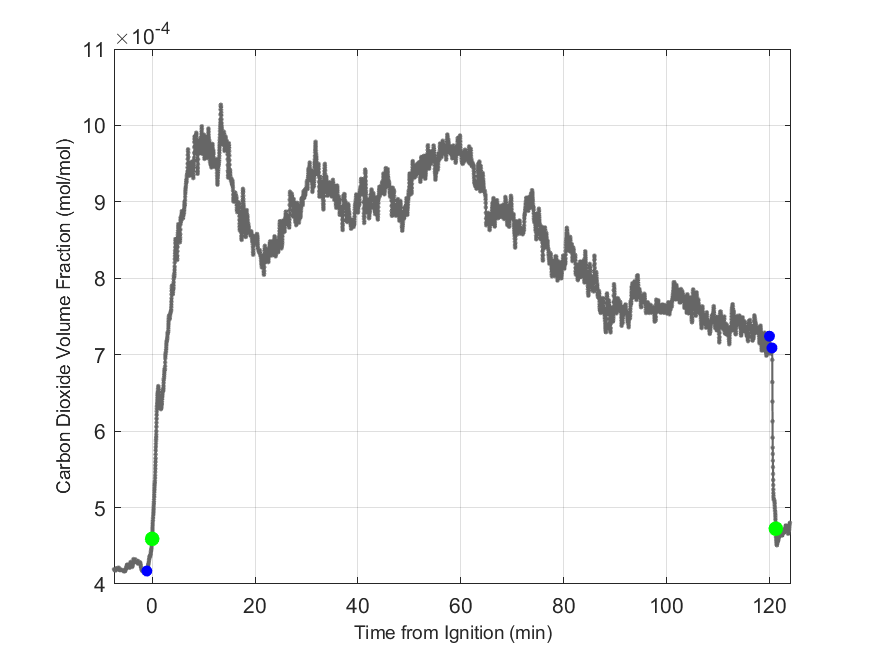 Plot of Carbon Dioxide Dry Volume Fraction in hood exhaust stream.