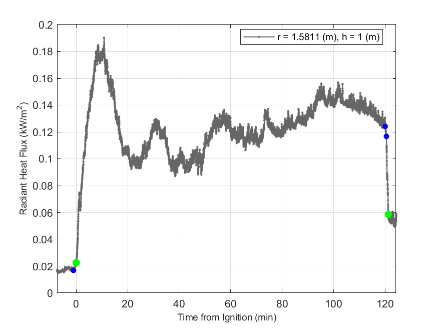 Plot of Radiant Heat Flux data with event markers. r= radial distance from center of hood, h=height above floor. 
