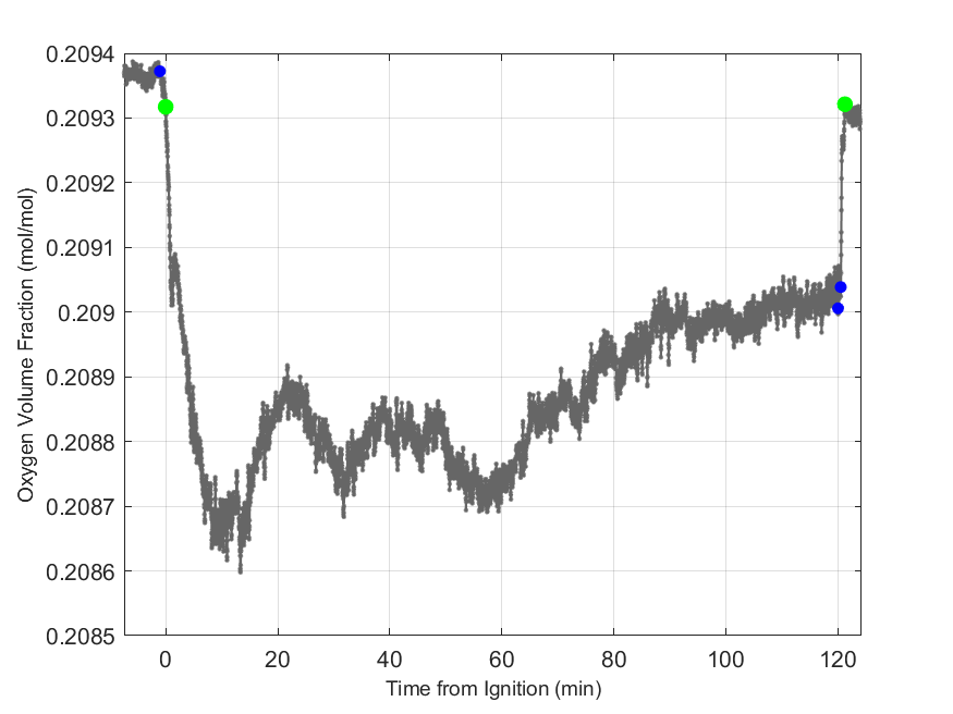 Plot of Oxygen Dry Volume Fraction in hood exhaust stream.