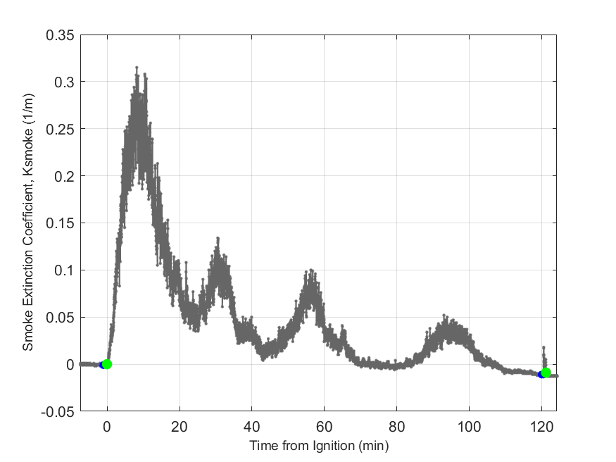 Plot of Smoke Laser Extinction Coefficient in hood exhaust stream.