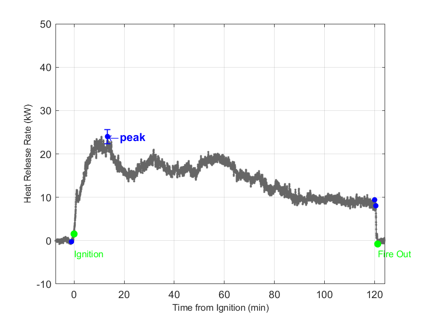 Plot of Fire Heat Release Rate with event markers. Uncertainty bar shown at peak value.