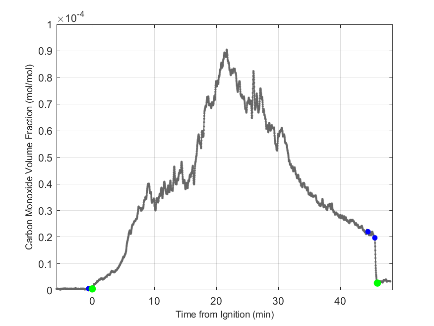 Plot of Carbon Monoxide Dry Volume Fraction in hood exhaust stream.