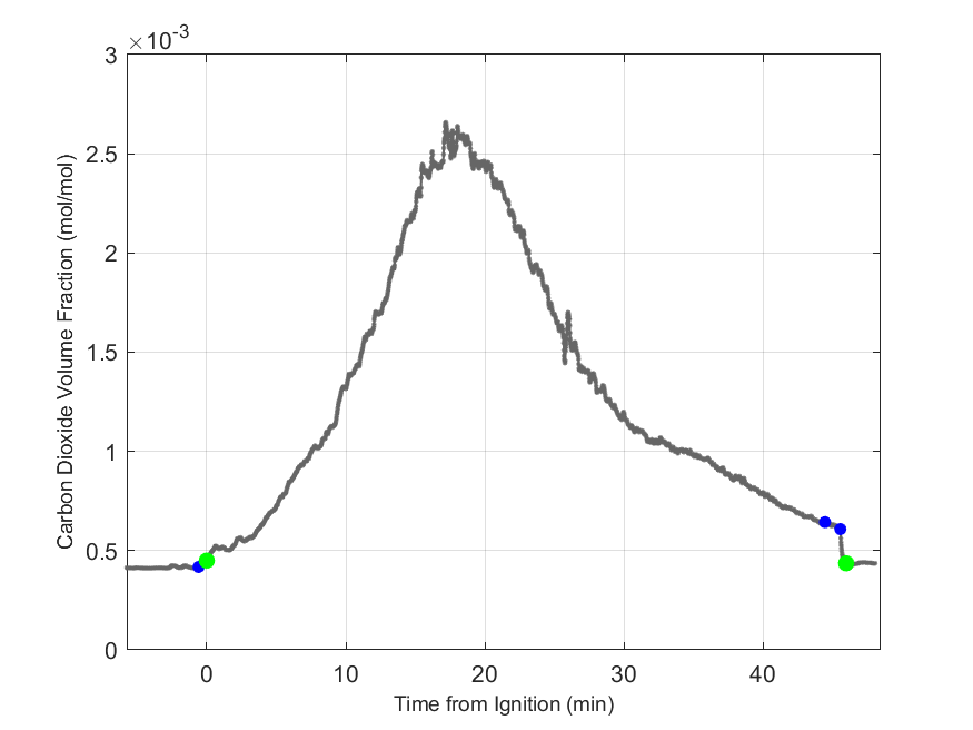 Plot of Carbon Dioxide Dry Volume Fraction in hood exhaust stream.