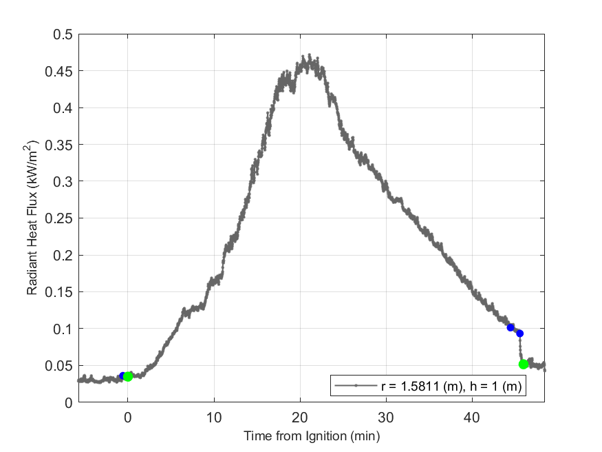 Plot of Radiant Heat Flux data with event markers. r= radial distance from center of hood, h=height above floor. 