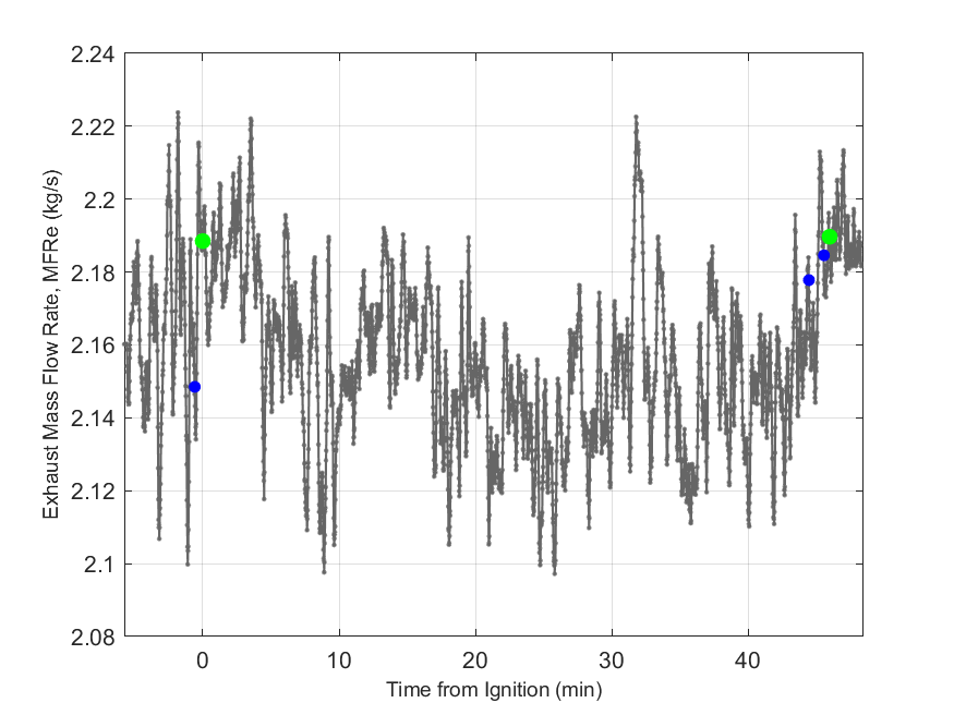 Plot of Exhaust Duct Mass Flow Rate.
